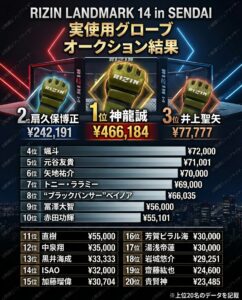 RIZIN LANDMARK 14 in SENDAI｜ 実使用サイン入りグローブ　オークション結果まとめ