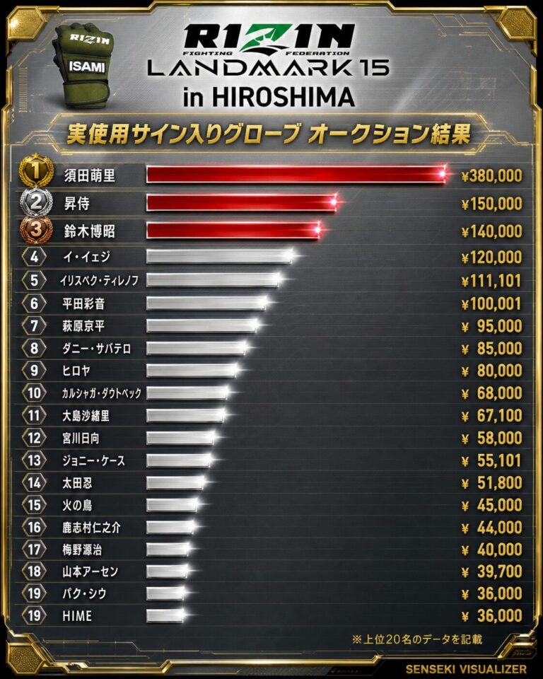 RIZIN LANDMARK 15 in HIROSHIMA| 実使用サイン入りグローブ オークション結果まとめ