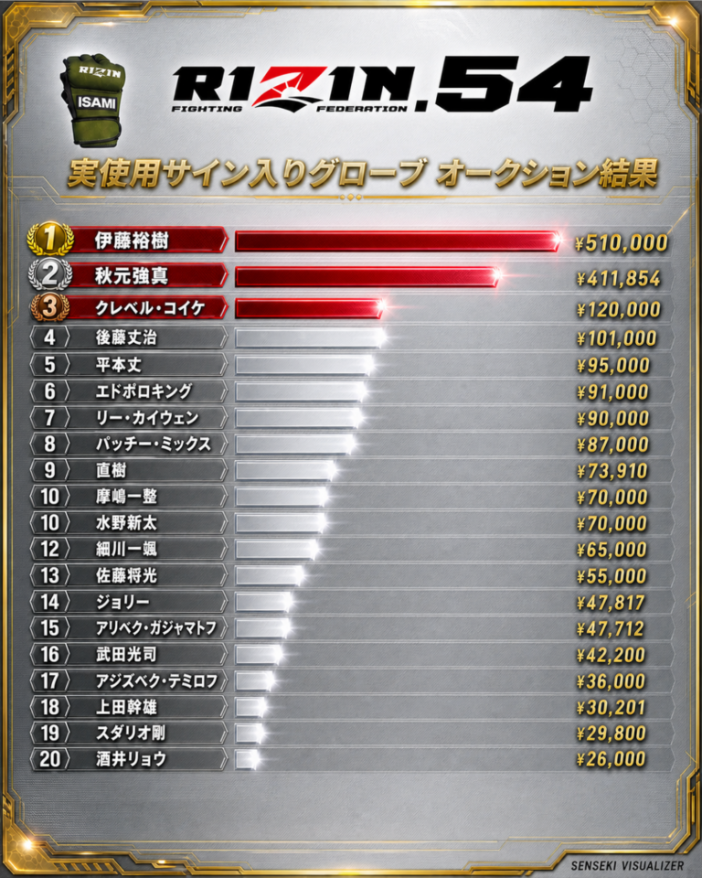 RIZIN.54| 実使用サイン入りグローブ オークション結果まとめ