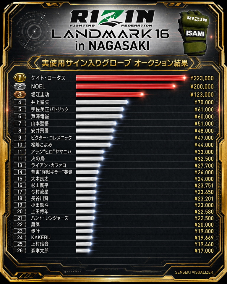 RIZIN LANDMARK 16 in NAGASAKI| 実使用サイン入りグローブ オークション結果まとめ