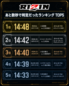 RIZIN あと数秒で判定だった試合ランキングTOP5!最も判定に近かった試合は?
