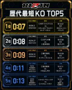 RIZIN歴代最短KOランキングTOP5!
