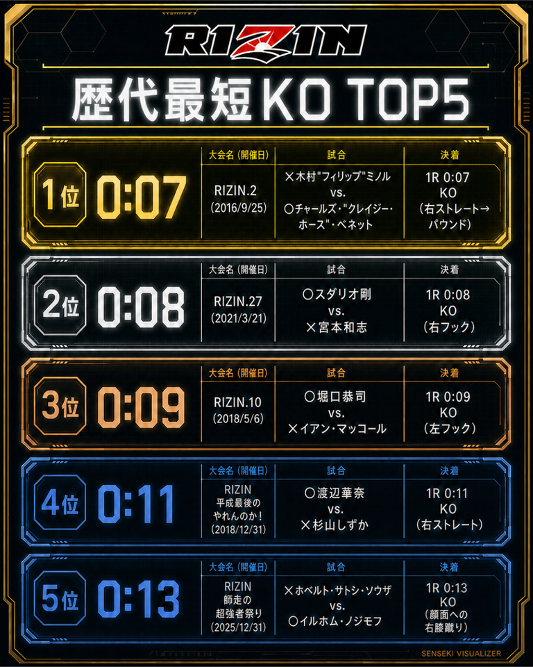 RIZIN歴代最短KOランキングTOP5！